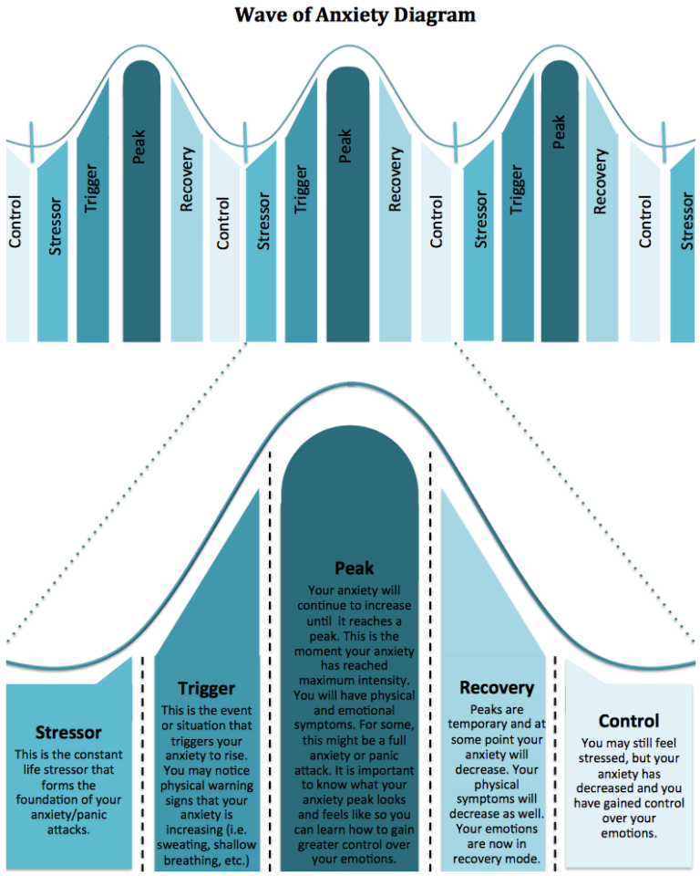 Riding the Wave of Anxiety Hub For Helpers